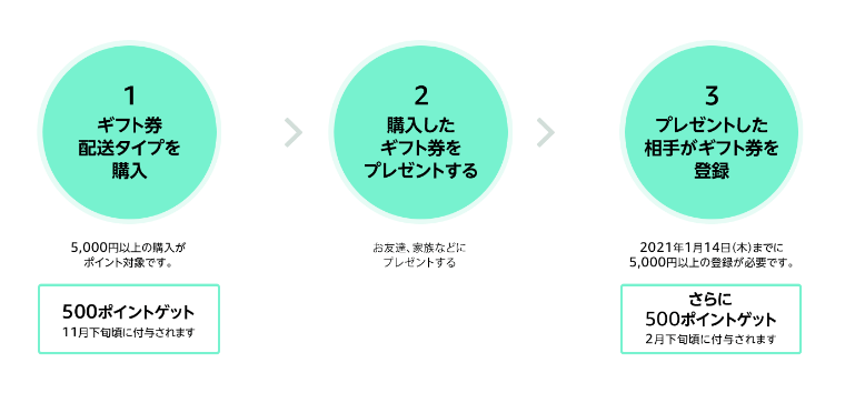 終了 Amazonギフト券 配送タイプ 5 000円購入で最大1 000ポイント獲得のチャンス キンふぁん